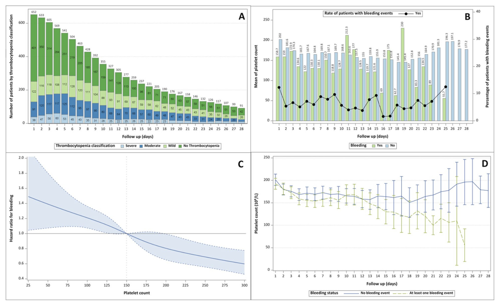 CC:静脉-静脉体外膜肺氧合(venovenous ECMO)中血小板减少的发生率、动态变化及其临床影响:来自多中心观察性PROTECMO研究的见解