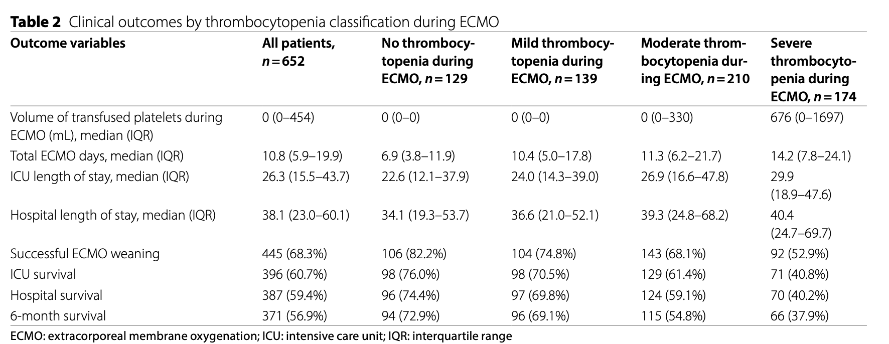 CC:静脉-静脉体外膜肺氧合(venovenous ECMO)中血小板减少的发生率、动态变化及其临床影响:来自多中心观察性PROTECMO研究的见解