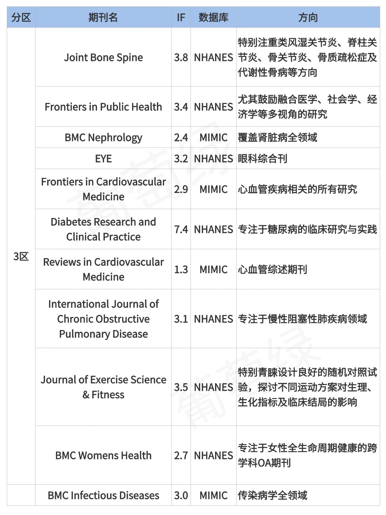 对公共数据库研究友好的1-4区SCI（共53本）