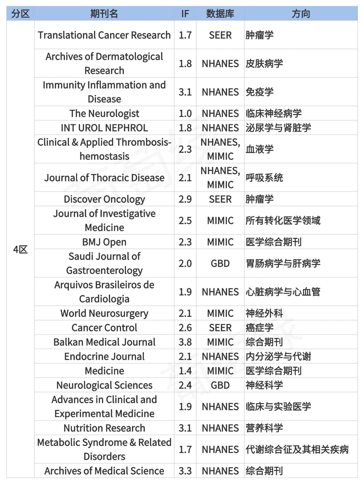 对公共数据库研究友好的1-4区SCI（共53本）