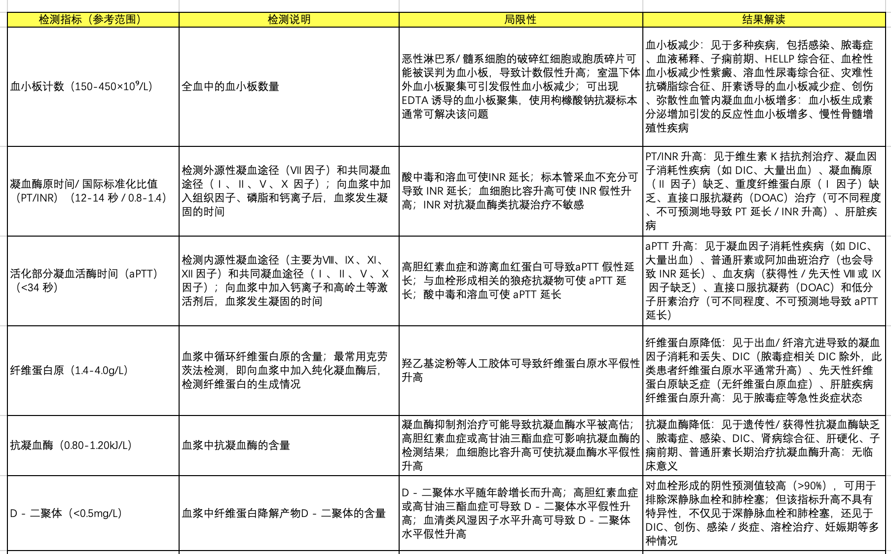 ICM:如何在床旁解读危重患者的异常标准凝血功能检查？