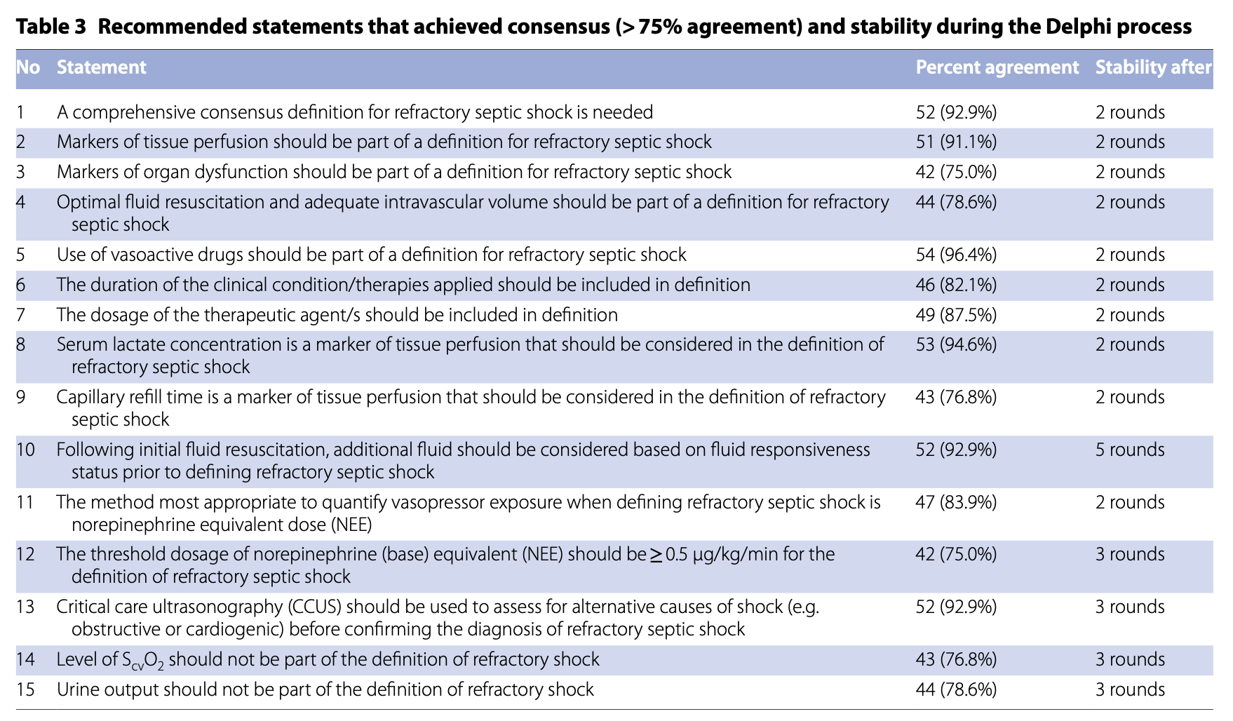 ICM:难治性脓毒性休克定义的临床标准:美国重症医学会(SCCM)与欧洲重症监护医学会(ESICM)联合德尔菲共识