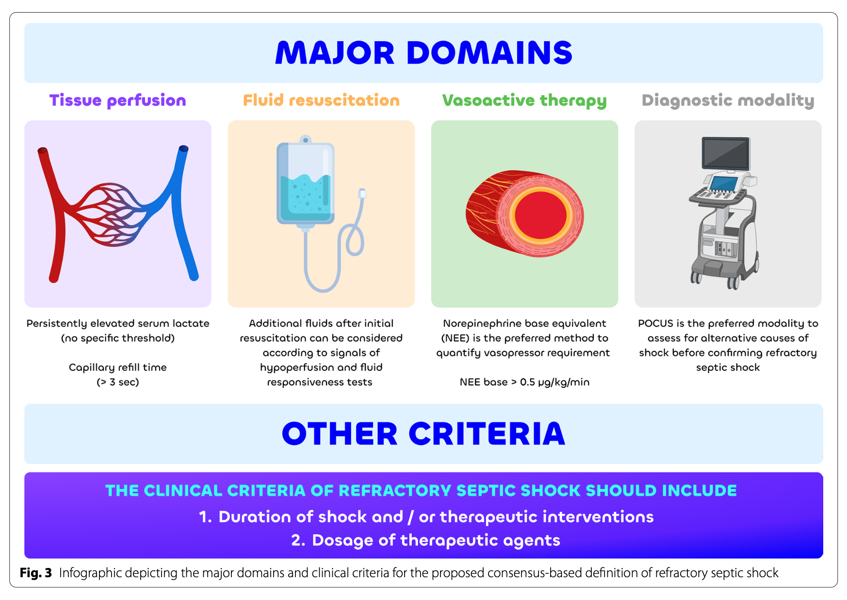 ICM:难治性脓毒性休克定义的临床标准:美国重症医学会(SCCM)与欧洲重症监护医学会(ESICM)联合德尔菲共识