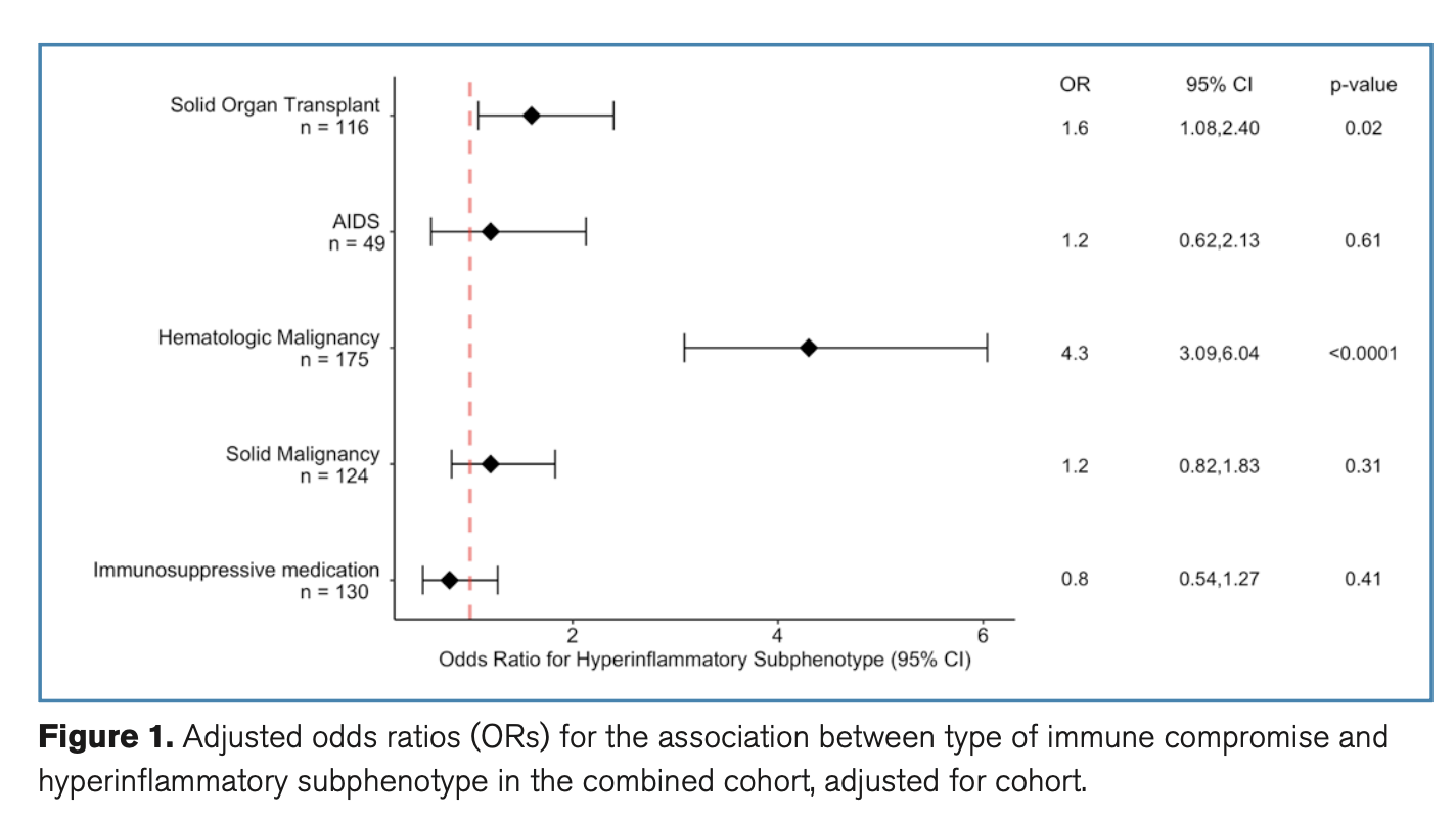 CCM:免疫功能受损脓毒症患者炎症分子亚型的预后相关性