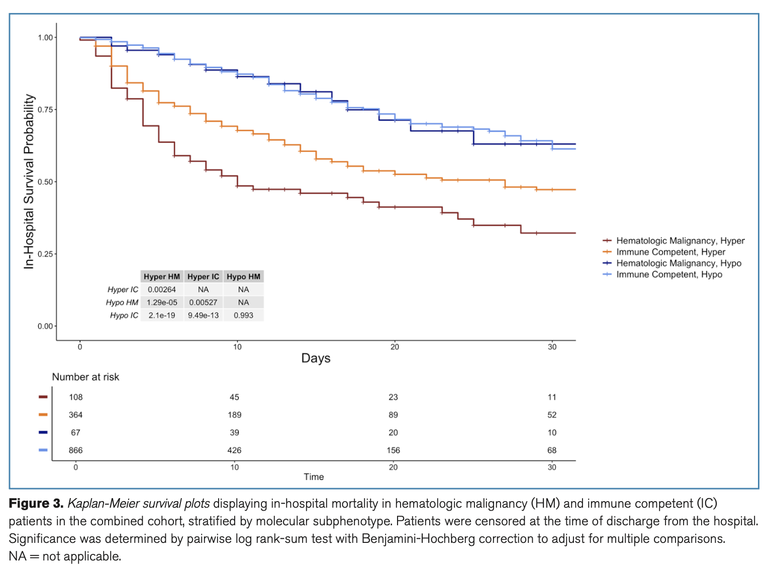 CCM:免疫功能受损脓毒症患者炎症分子亚型的预后相关性
