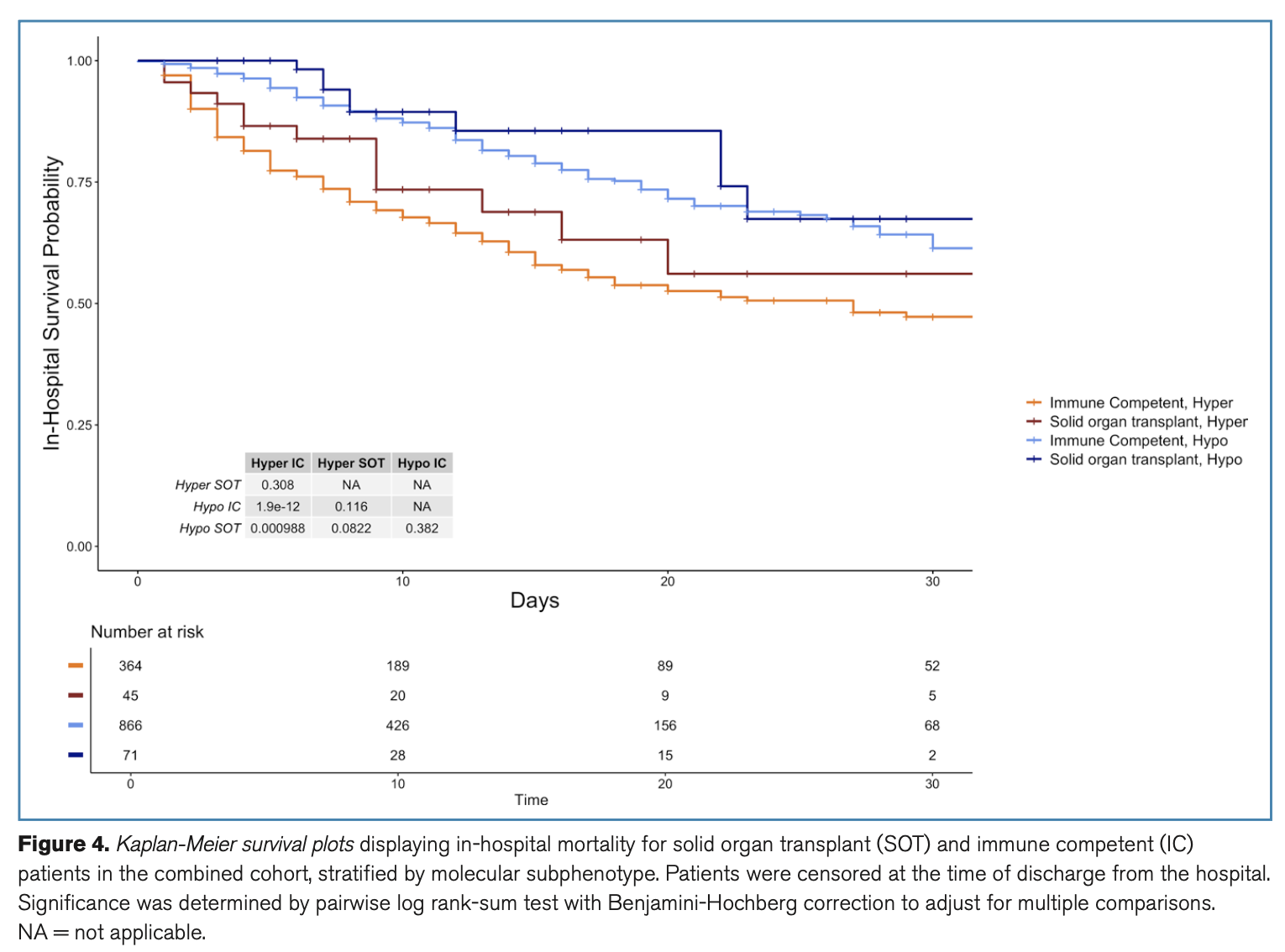 CCM:免疫功能受损脓毒症患者炎症分子亚型的预后相关性