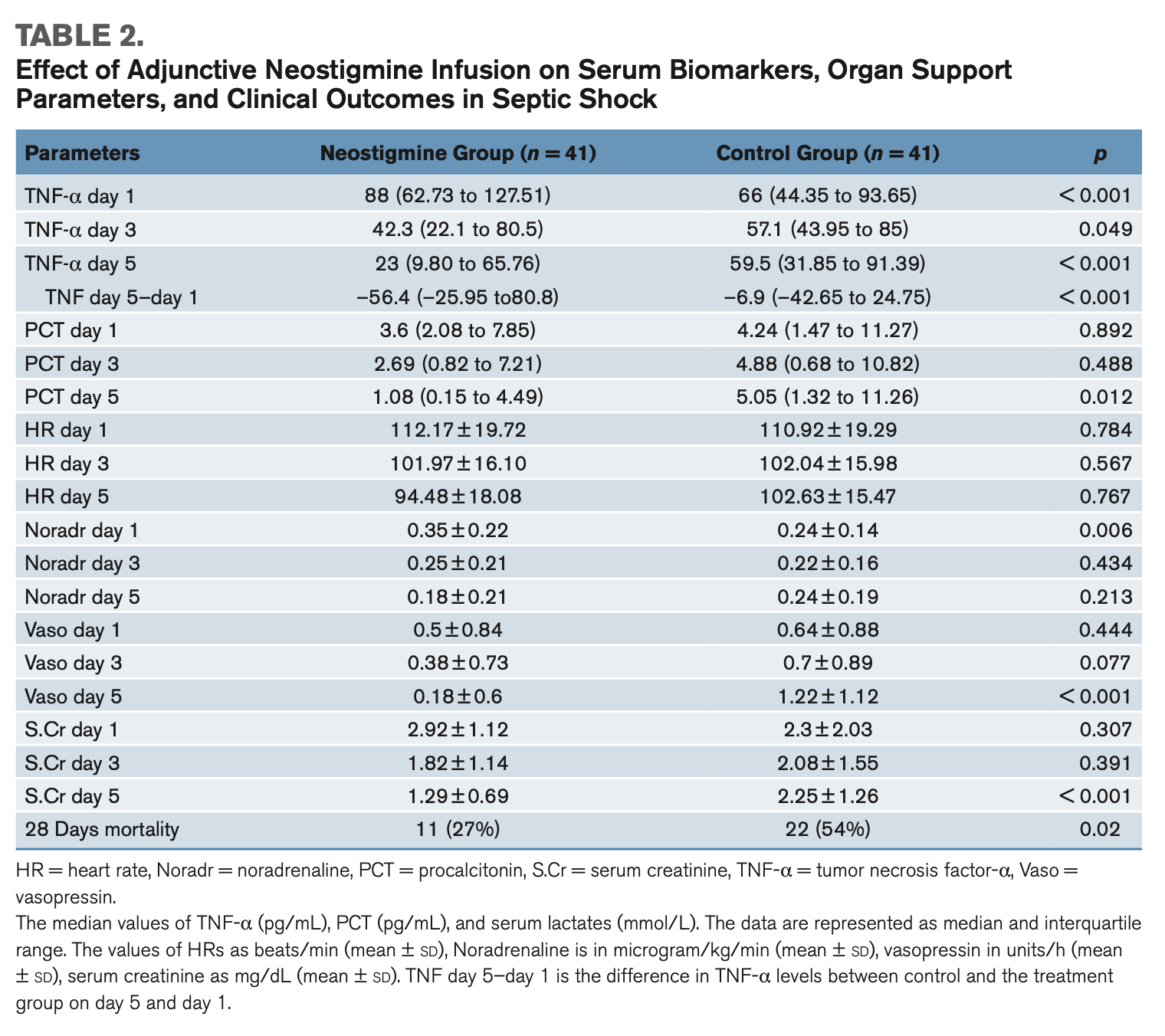 CCM:新斯的明作为脓毒性休克辅助治疗对减轻促炎细胞因子的作用:一项随机对照试验
