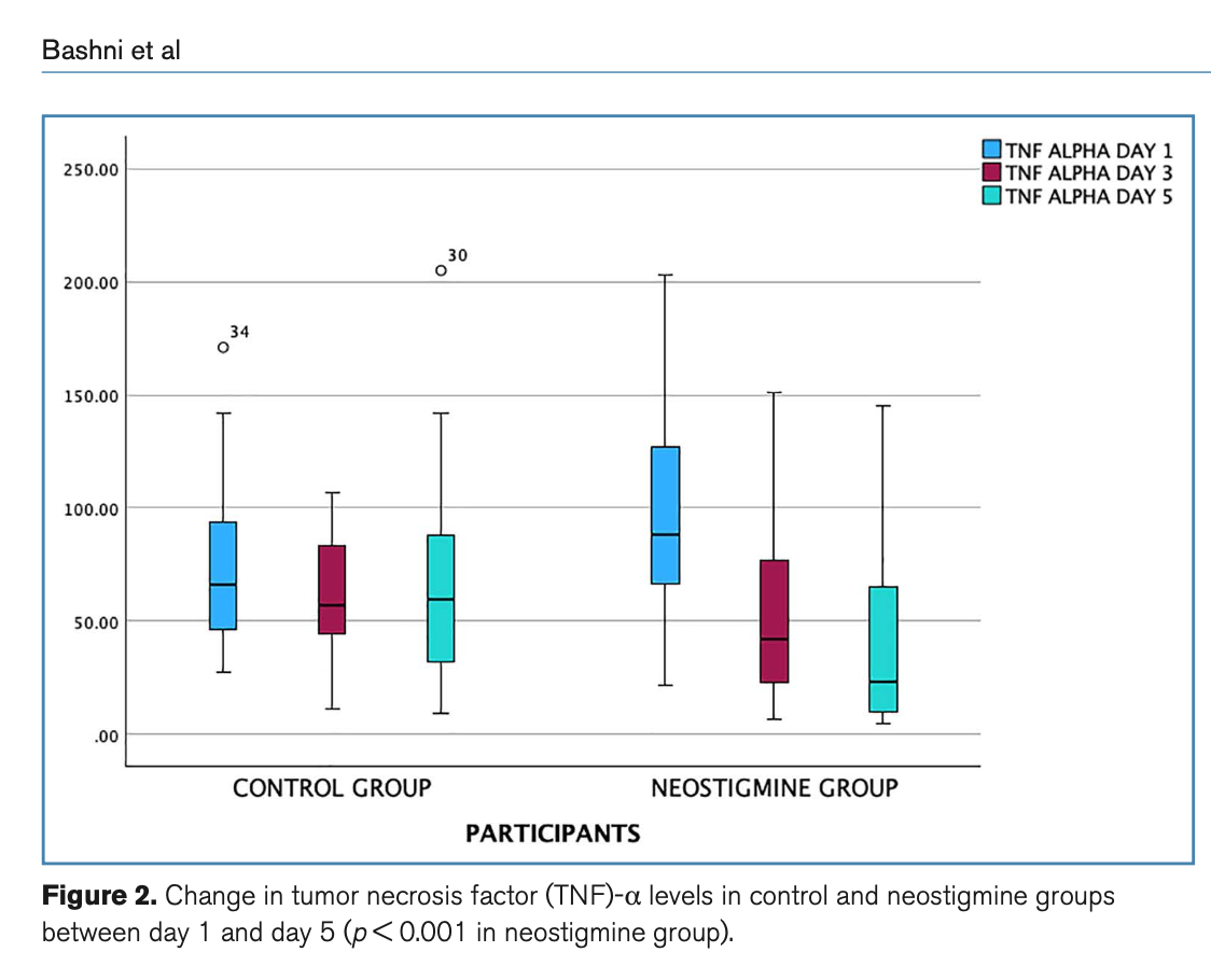 CCM:新斯的明作为脓毒性休克辅助治疗对减轻促炎细胞因子的作用:一项随机对照试验