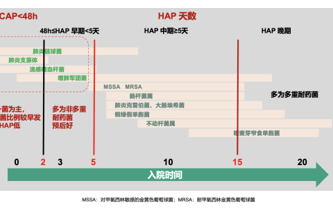 肺部感染病原体随入院时间变化