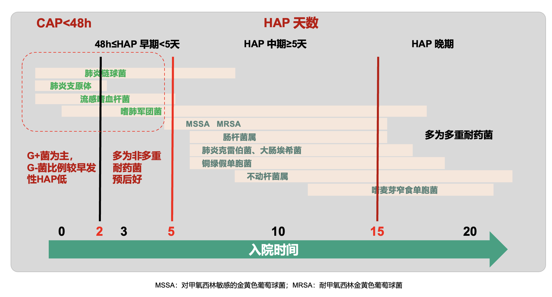 肺部感染病原体随入院时间变化