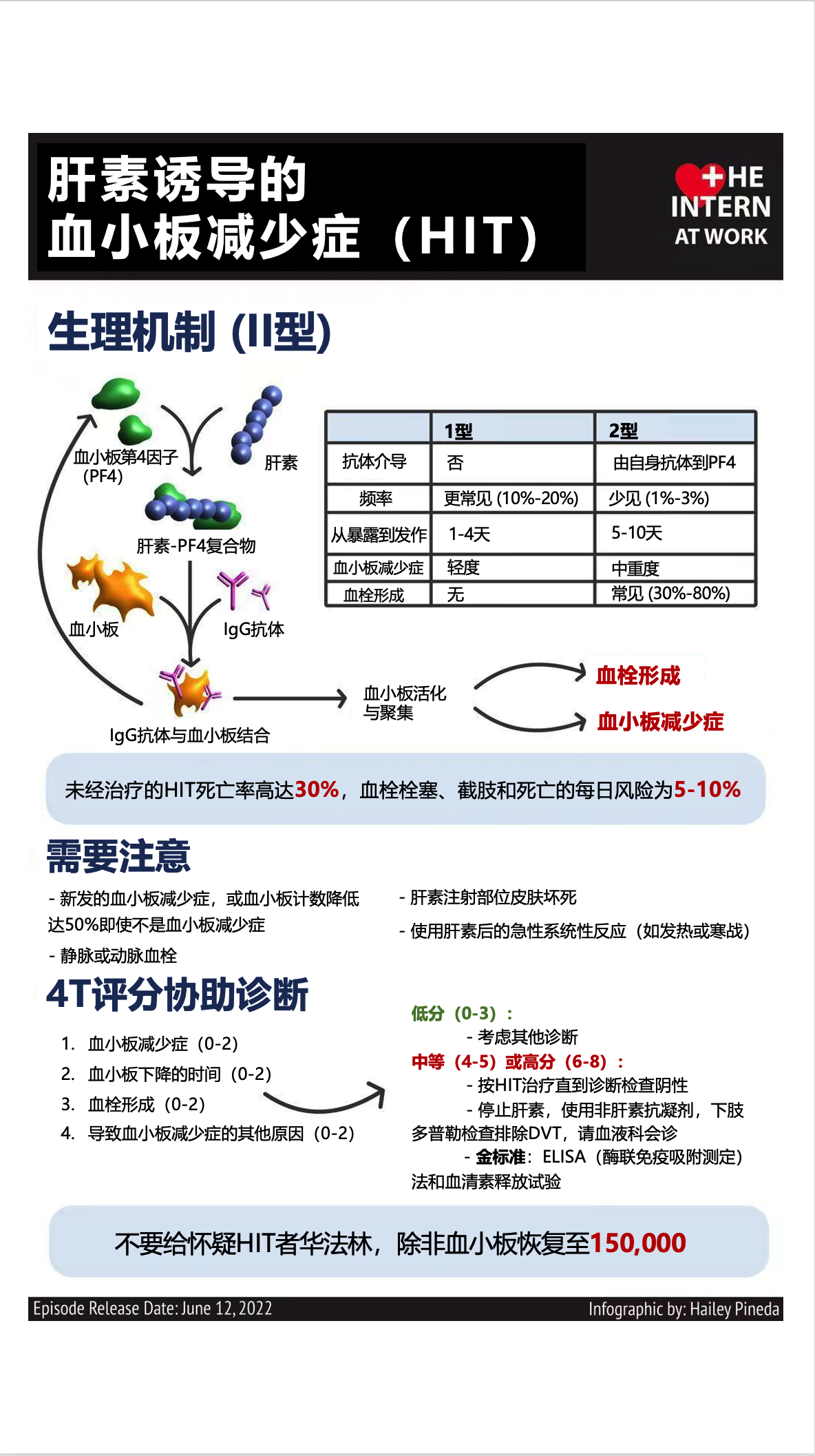 肝素诱导的血小板减少症