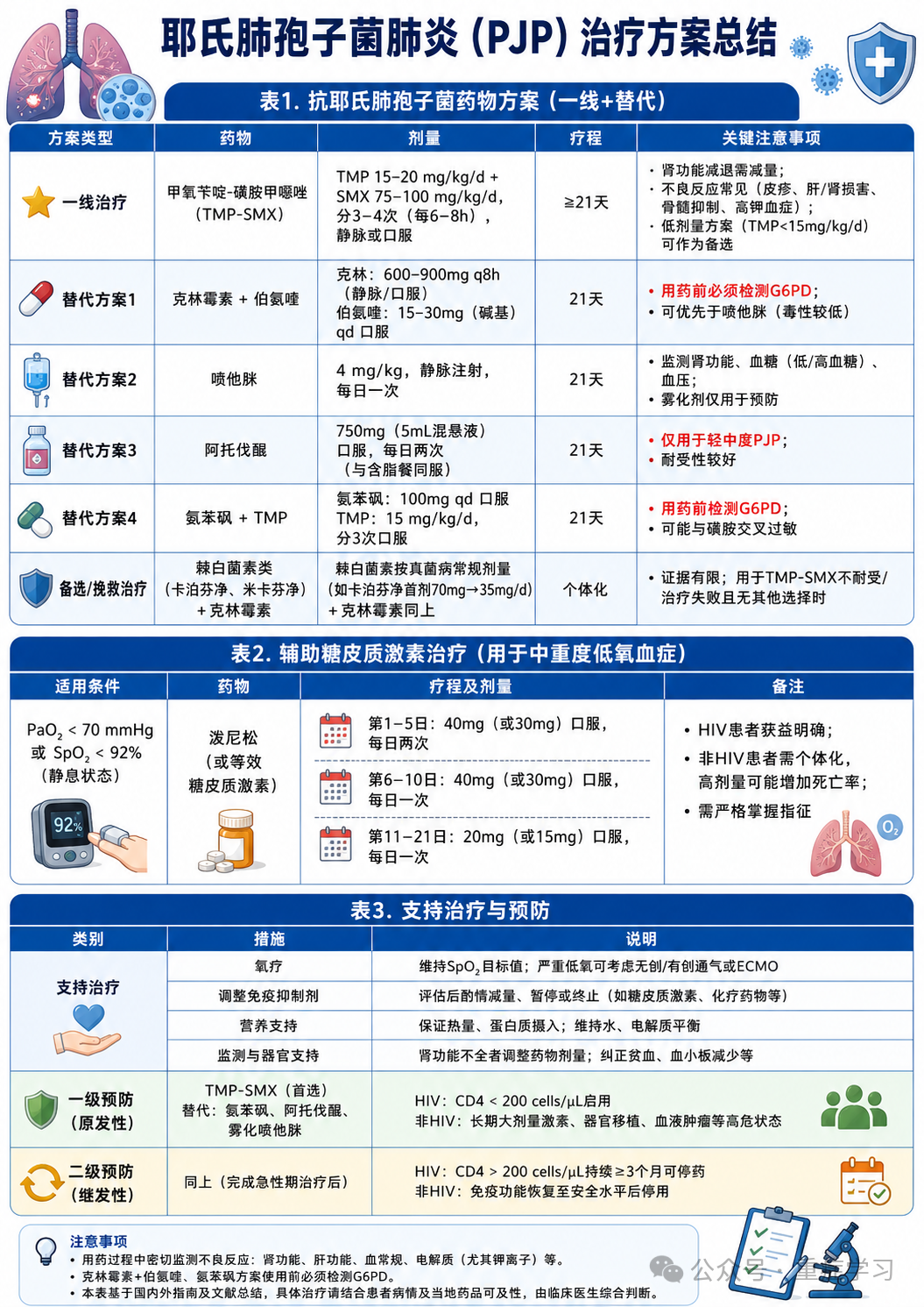 耶氏肺孢子菌肺炎的治疗方案总结