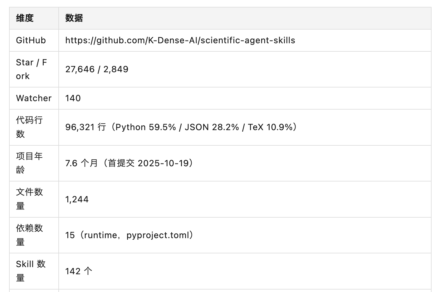 半年27K stars：K-Dense 把142 个科研 Skill 做成了「科学领域的 npm registry」