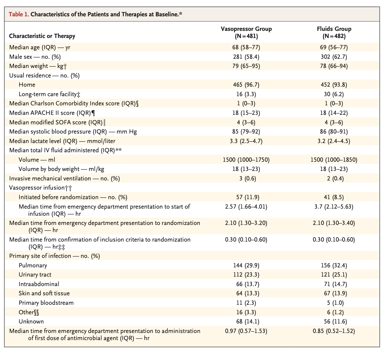 NEJM:早期感染性休克:血管活性药物 vs 液体复苏