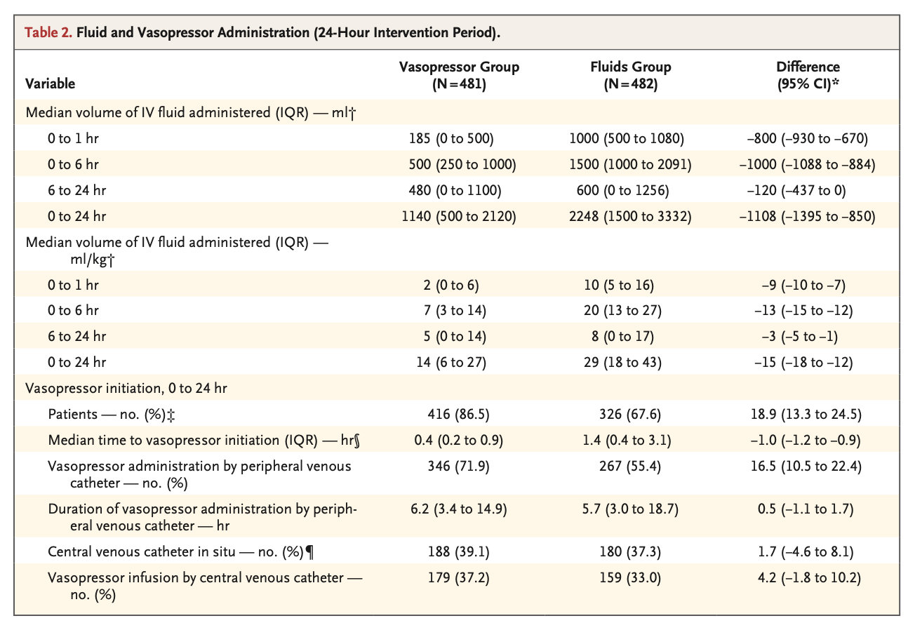 NEJM:早期感染性休克:血管活性药物 vs 液体复苏