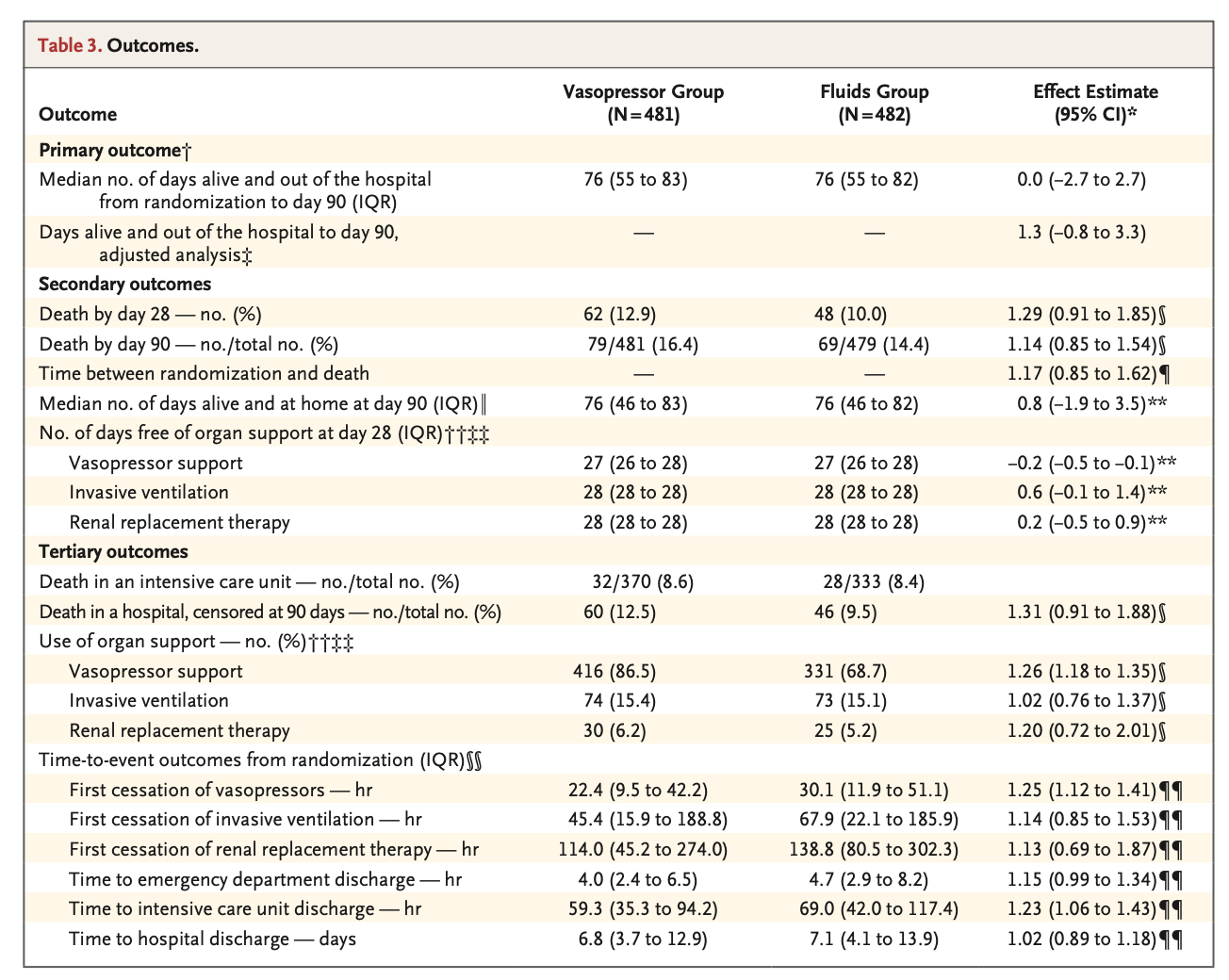 NEJM:早期感染性休克:血管活性药物 vs 液体复苏