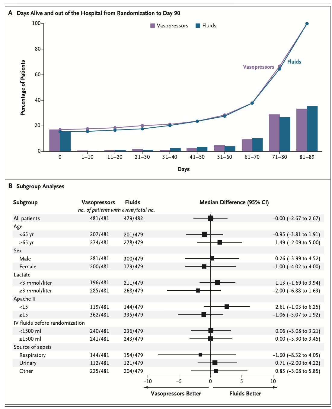 NEJM:早期感染性休克:血管活性药物 vs 液体复苏